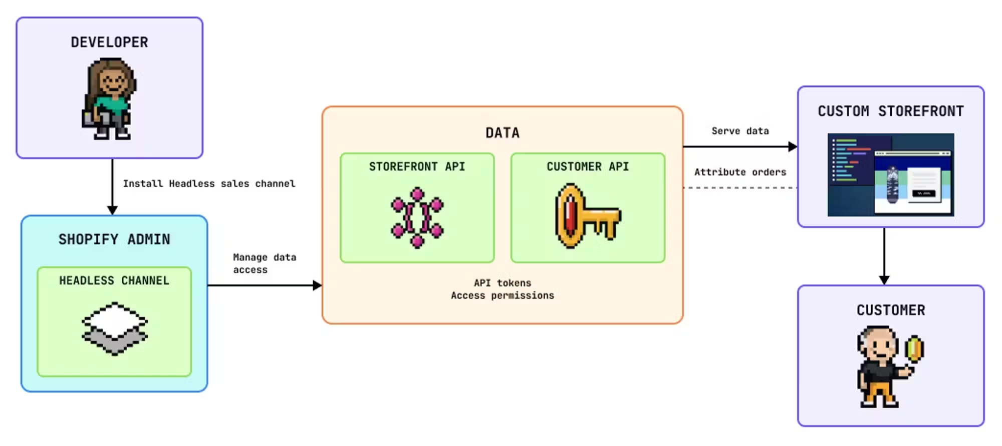 Shopify Structure Schema